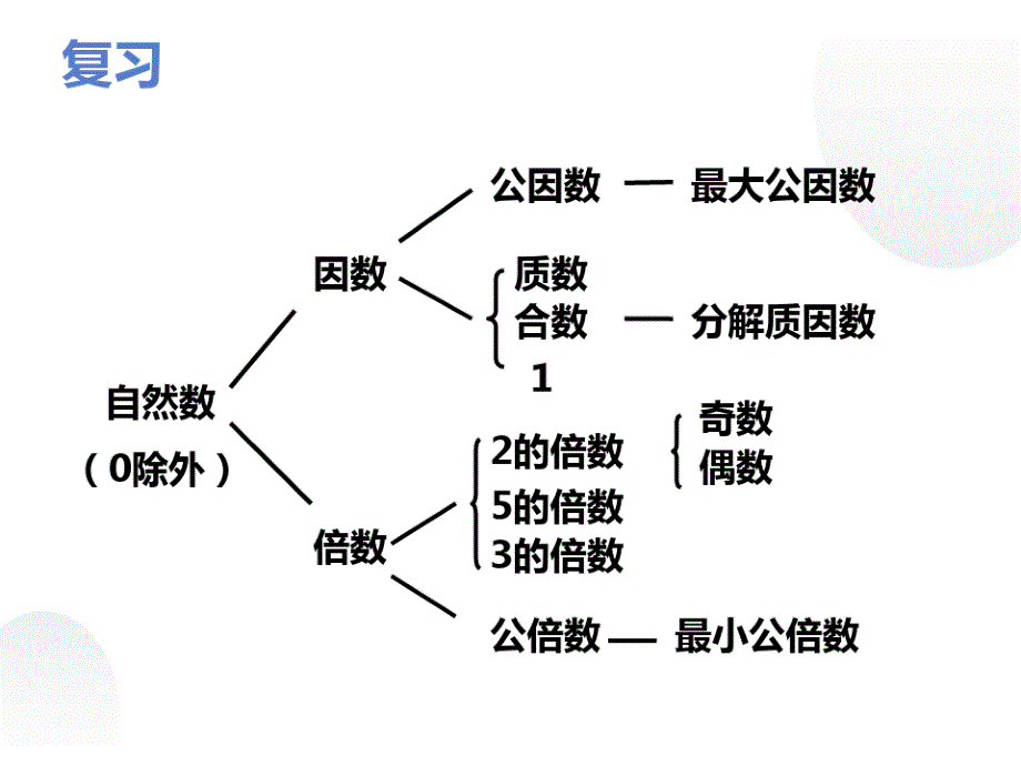 五年级下册数学课件1.6整理与复习西师大版_第4页