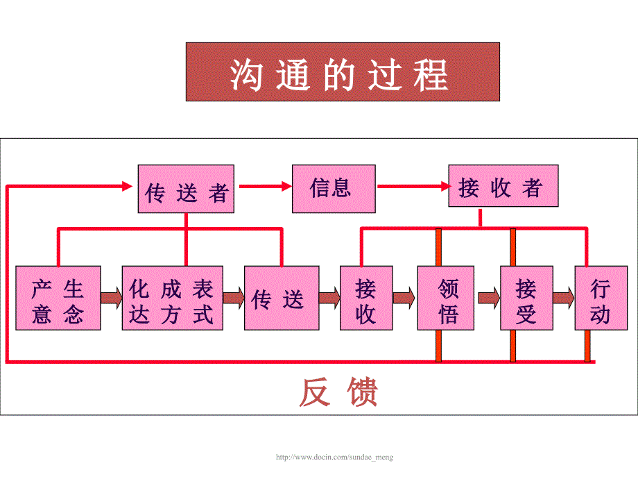 【企业】入职培训第06讲有效沟通的技巧_第3页