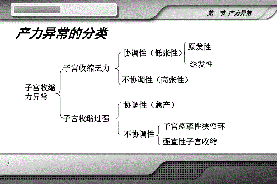 第八版妇产科配套课件 异常分娩产力异常_第4页