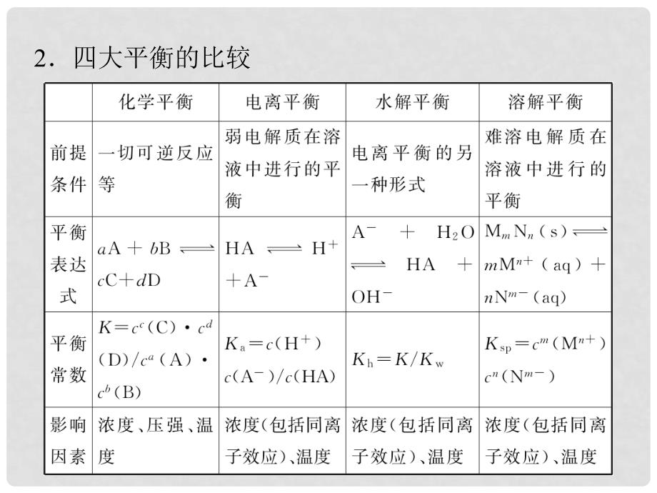 高中化学一轮总复习 第8章 第27讲 难溶电解质的溶解平衡课件 新人教版_第4页