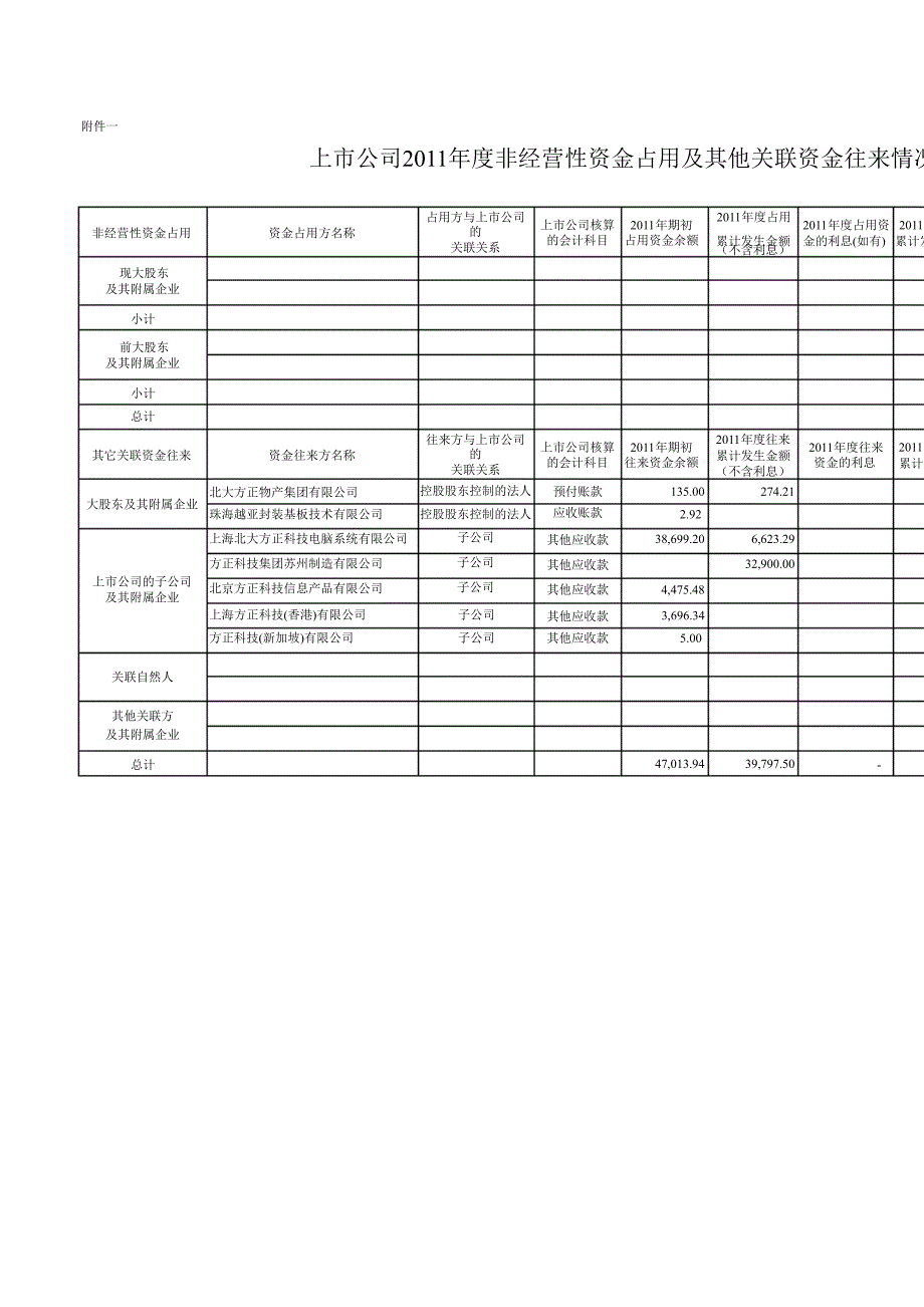 600601 方正科技与关联方资金往来的专项审计报告_第2页