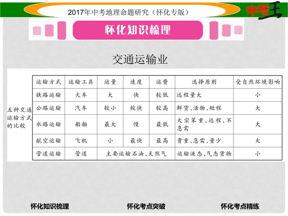 中考地理 八上 第四章 中国的主要农业（交通运输业）课件_第2页