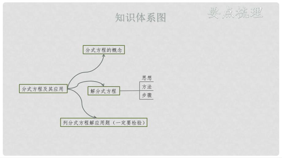 中考数学总复习 基础知识梳理 第2单元 方程（组）与不等式（组）2.3 分式方程及其应用课件_第3页