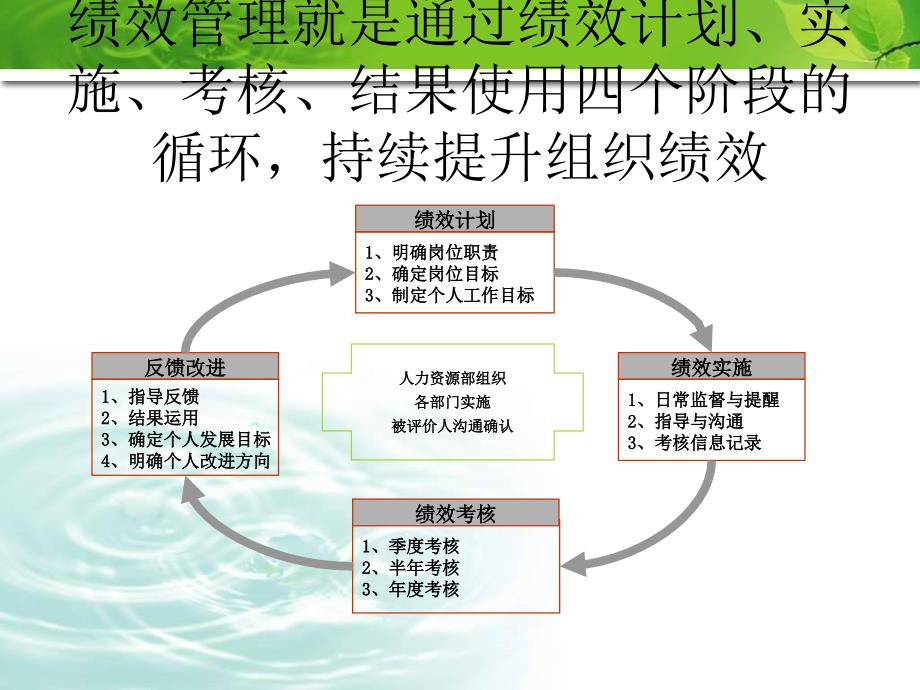 银行绩效管理项目汇报1_第4页