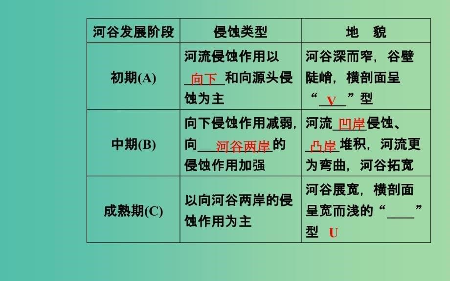 2019高考地理一轮复习 第一部分 第五单元 地表形态的塑造 第3讲 河流地貌的发育课件.ppt_第5页