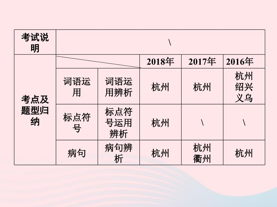 浙江省中考语文第一篇语文知识积累特别专题词语运用标点符号和蹭复习课件_第3页