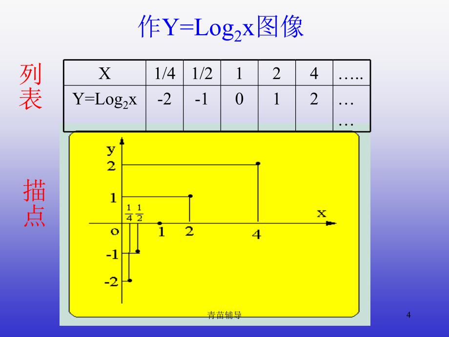 对数函数图像及性质课件【教师教材】_第4页