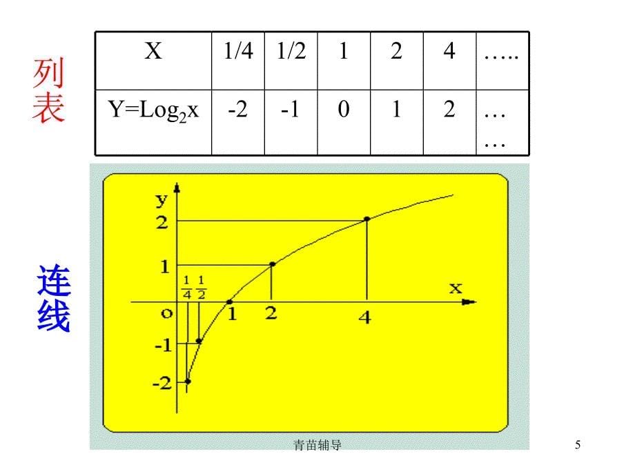 对数函数图像及性质课件【教师教材】_第5页