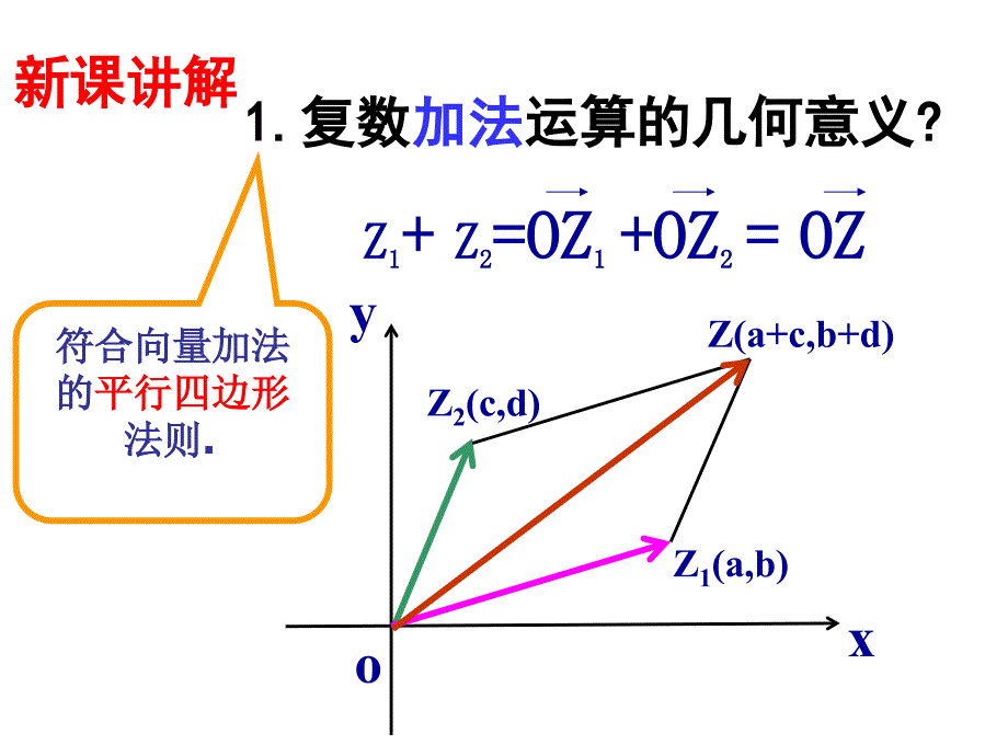 高二数学复数的几何意义.ppt_第4页