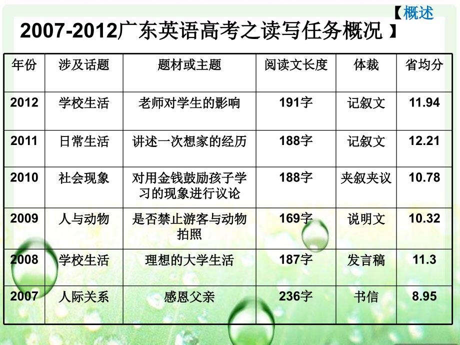 广东英语读写任务写作指导精品名师资料_第4页