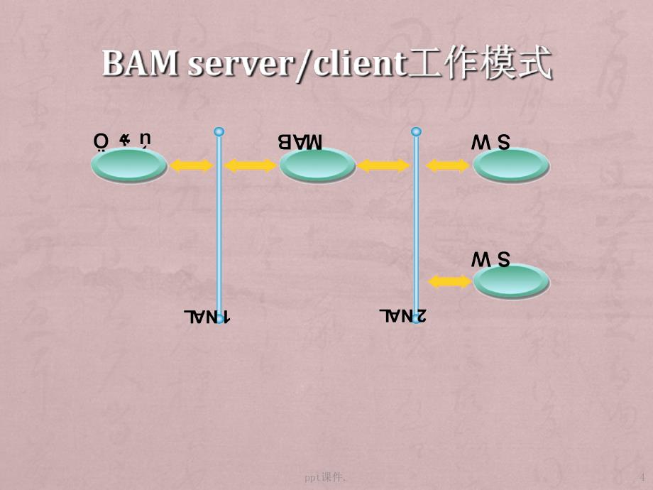 BAM原理及操作维护介绍ppt课件_第4页