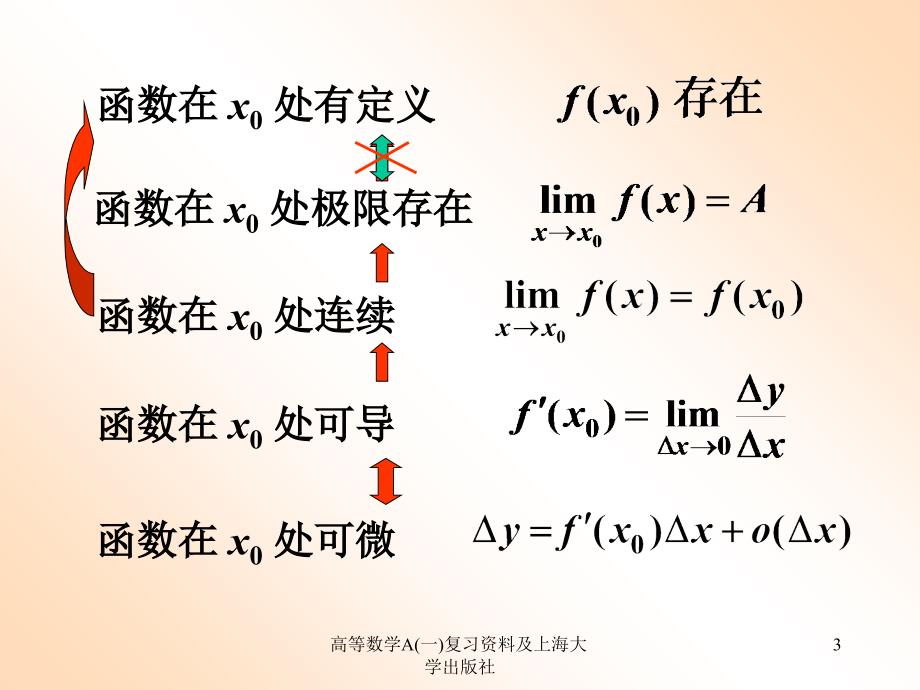 高等数学A一复习资料及上海大学出版社课件_第3页