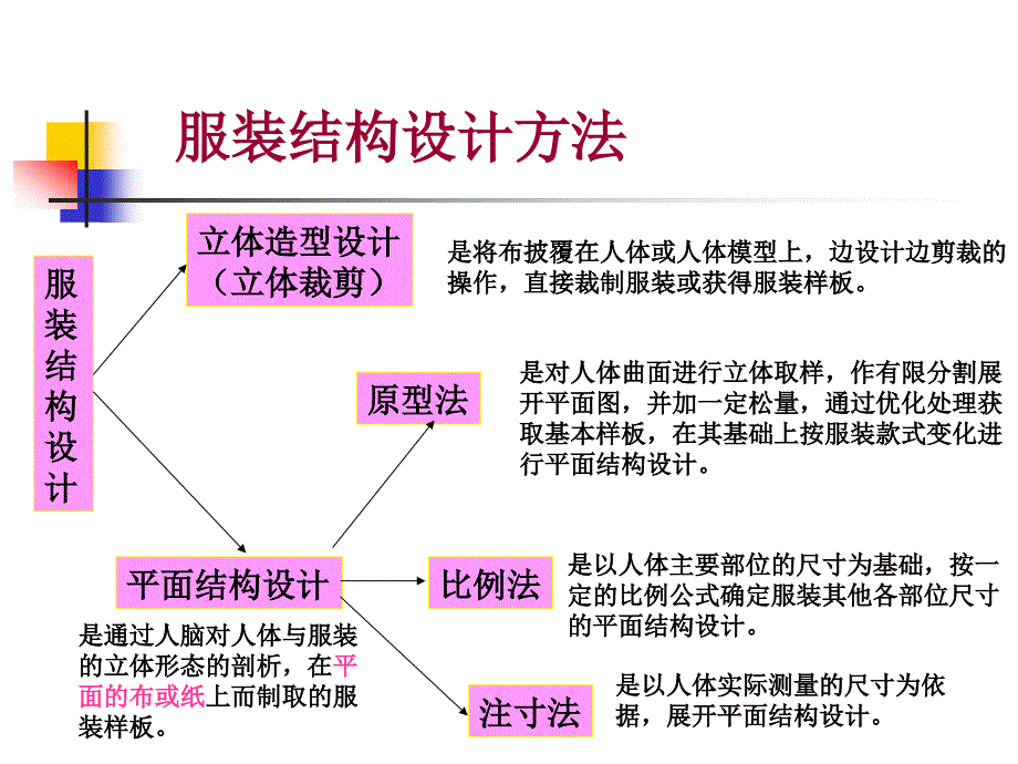 《服装结构制图依据》PPT课件.ppt_第4页