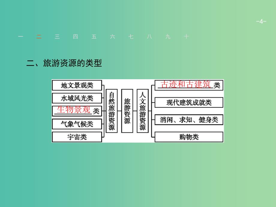 高考地理一轮复习 第14章 旅游地理课件 中图版选修3.ppt_第4页