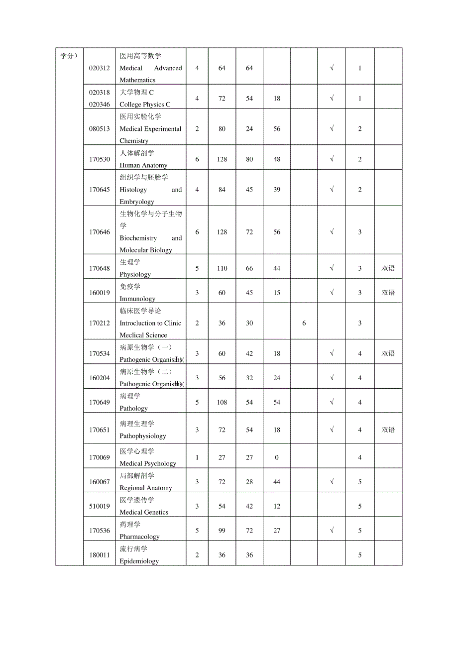 临床医学专业人才培养计划_第4页