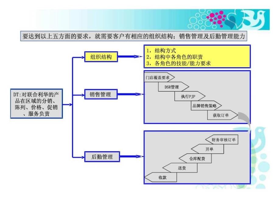 联合利华分销商管理手册 (NXPowerLite)_第4页