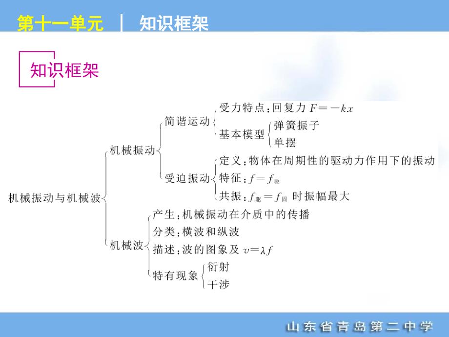 高考专题复习第单元机械振动与机械波物理山东科技版福建专用_第2页