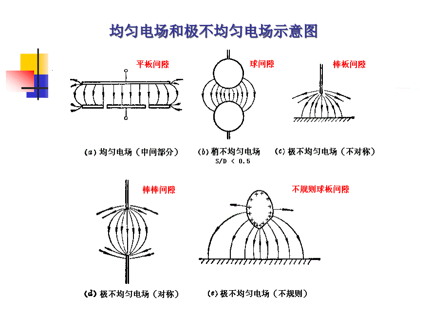 高电压技术极不均匀电场中气体击穿_第2页