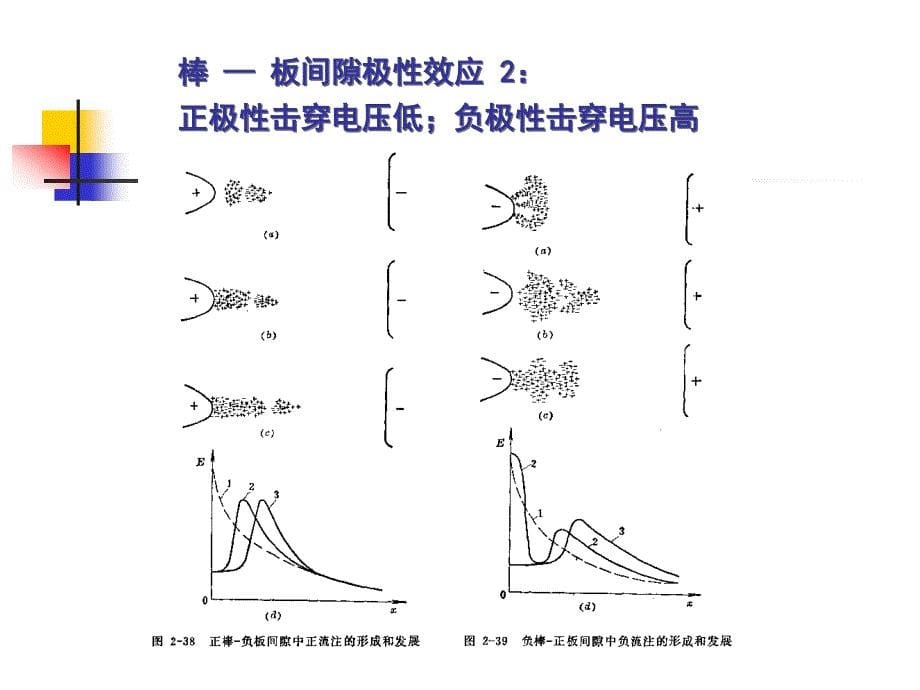 高电压技术极不均匀电场中气体击穿_第5页