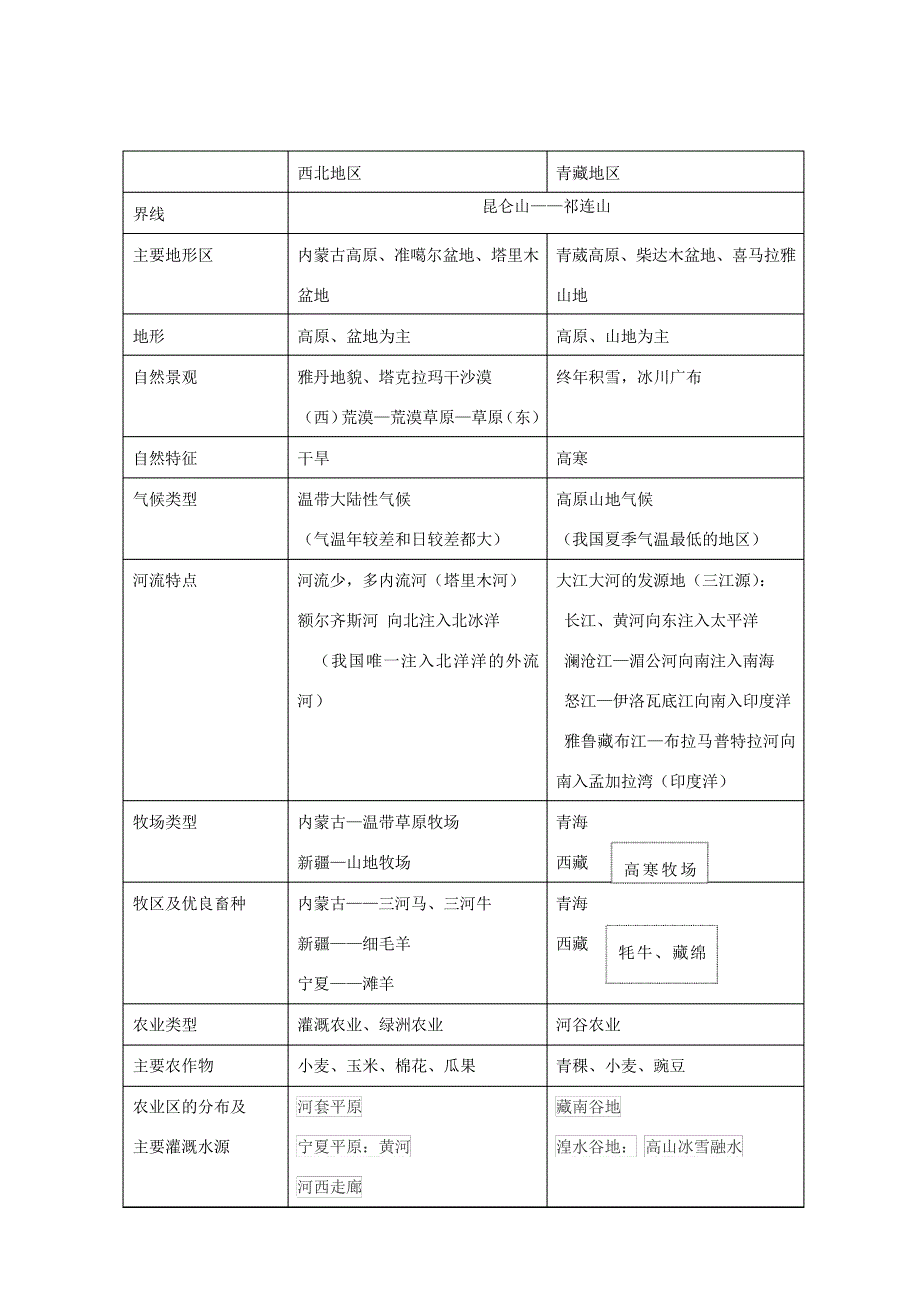 西北地区、青藏地区列表比较_第1页