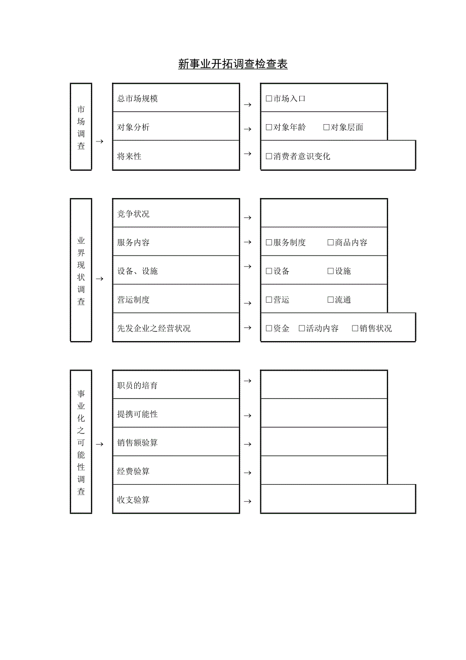 【实用】新事业开拓调查分析表和新事业开拓调查检查表_第2页