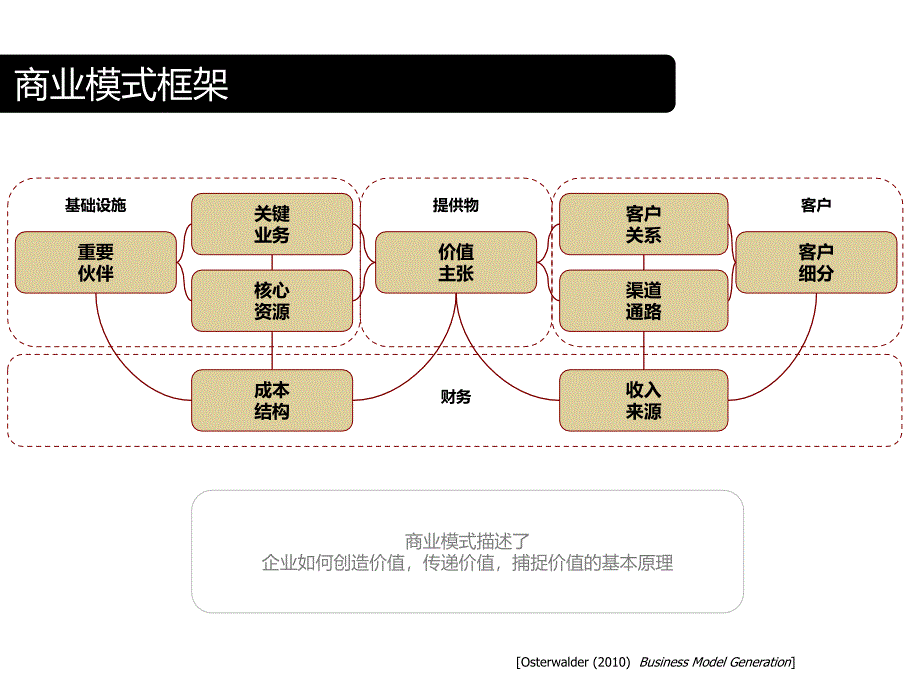 商业模式创新方案课件_第1页