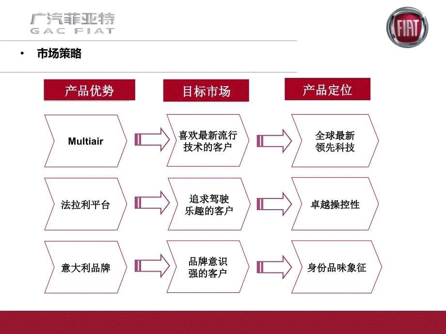 广汽菲亚特特约店开业活动方案74页_第5页