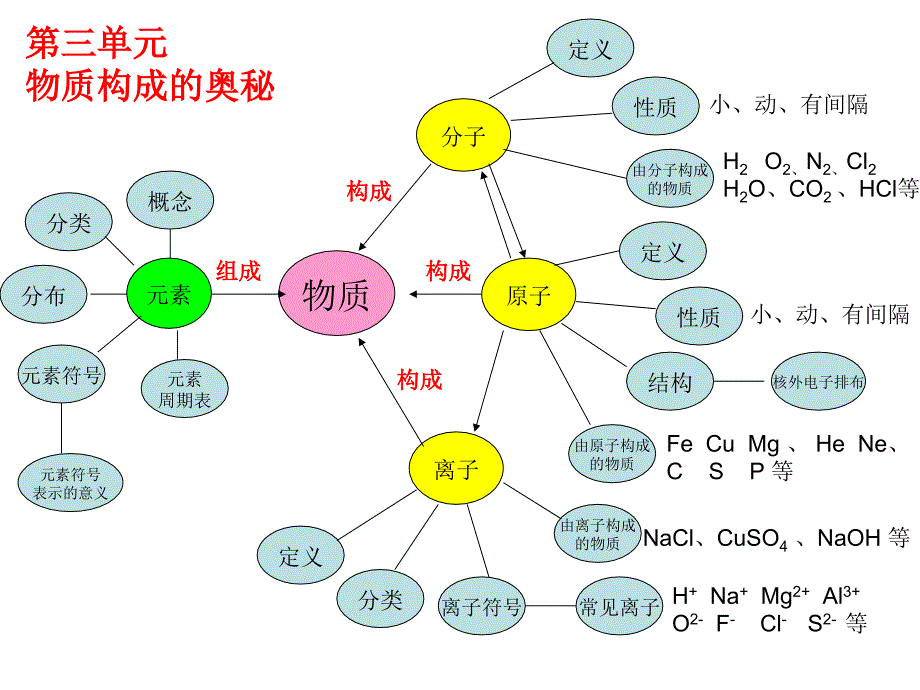 化学总复习(单元)思维导图课件_第1页