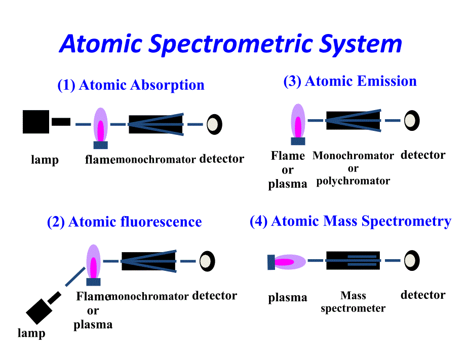 第四章原子吸收光谱分析_第3页