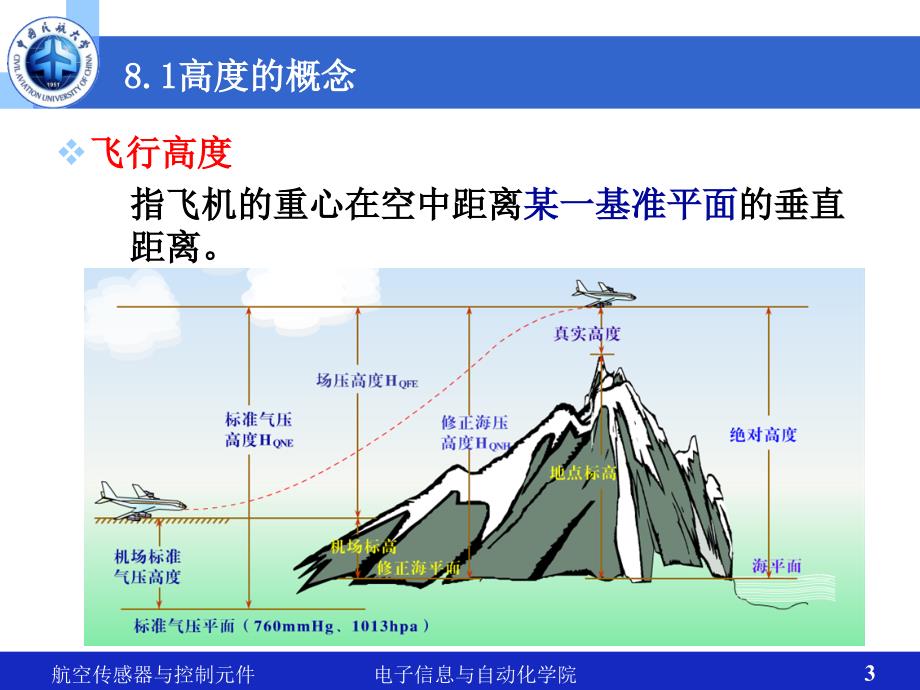 航空传感器与控制元件：第8章 飞行高度及升降速度测量_第3页