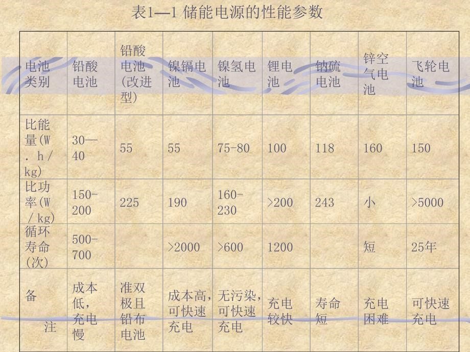 《电动汽车电源概述》PPT课件.ppt_第5页