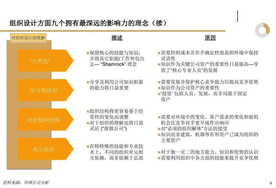 某公司组织架构管理咨询项目建议书_第5页