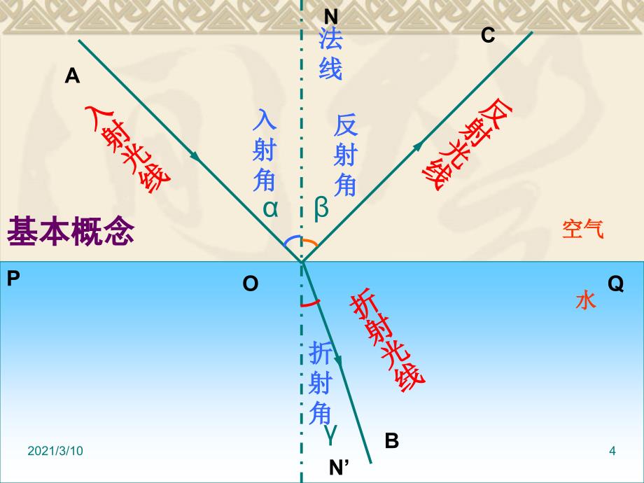 3.4探究光的折射规律_第4页