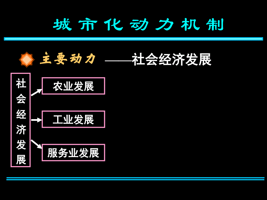 第2章城市化过程与特点_第3页