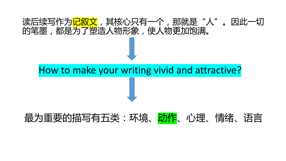 【课件】读后续写微技能--动作链和动作面课件-2024届高考英语作文复习专项_第2页