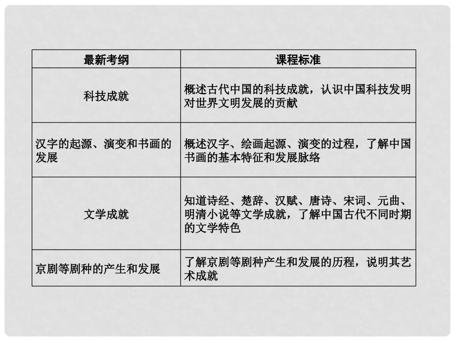 高考历史一轮复习（知识整合+要点探究+高考透析）12.3 古代中国的科学技术和文学艺术课件 新人教版_第2页