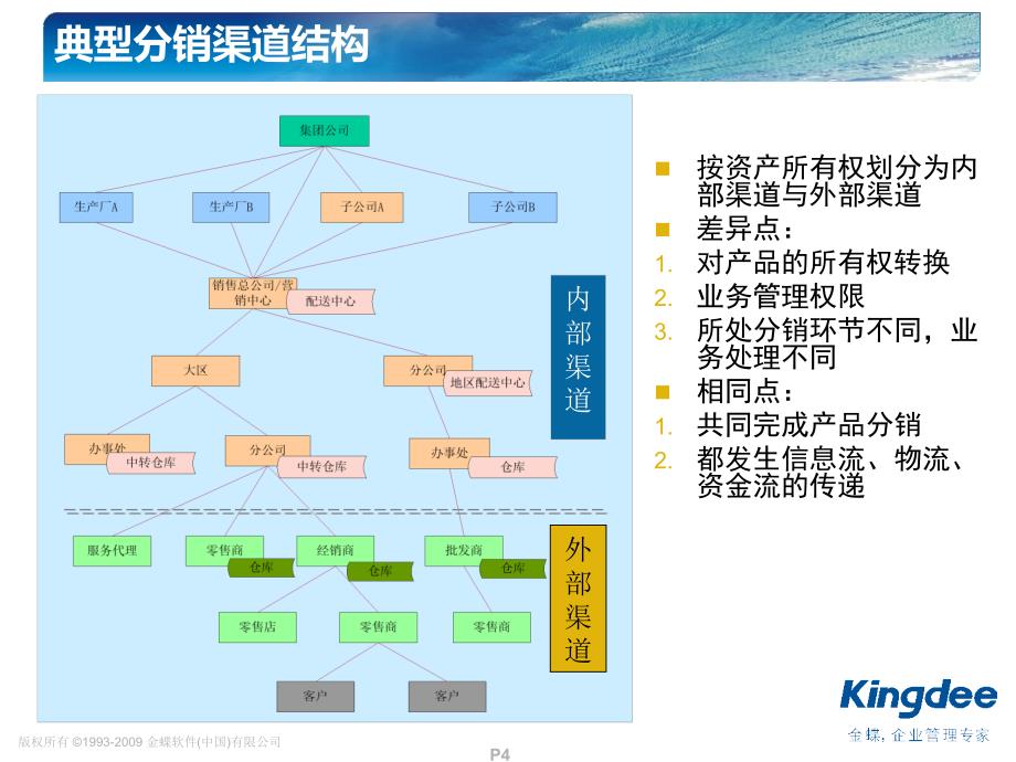 EAS供应链-分销管理_第4页