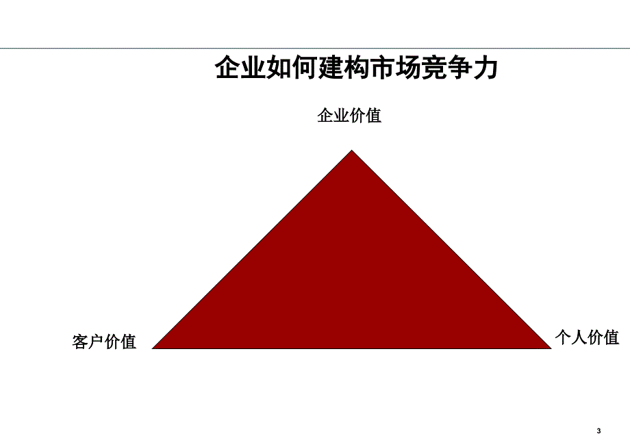 500强大客户销售与客户关系管理讲师版[1]_第3页