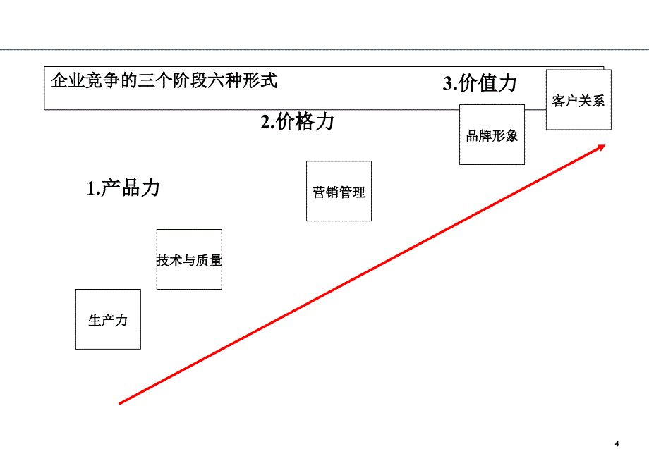 500强大客户销售与客户关系管理讲师版[1]_第4页