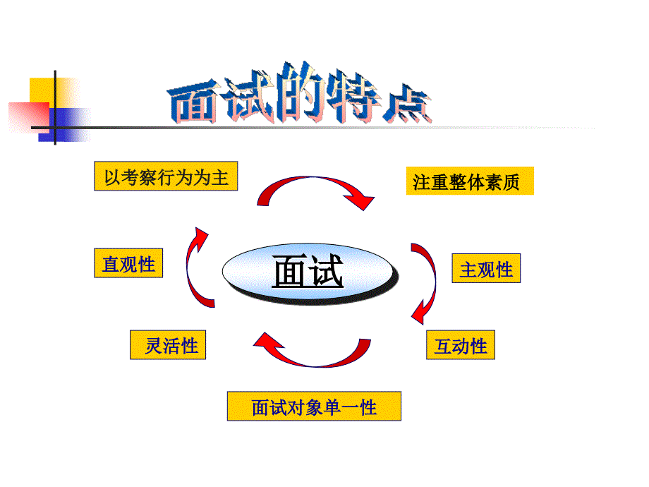 求职面试的方法和技巧.ppt_第3页