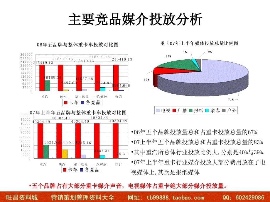 媒体红岩汽车媒介策略案9月12月111ppt_第5页