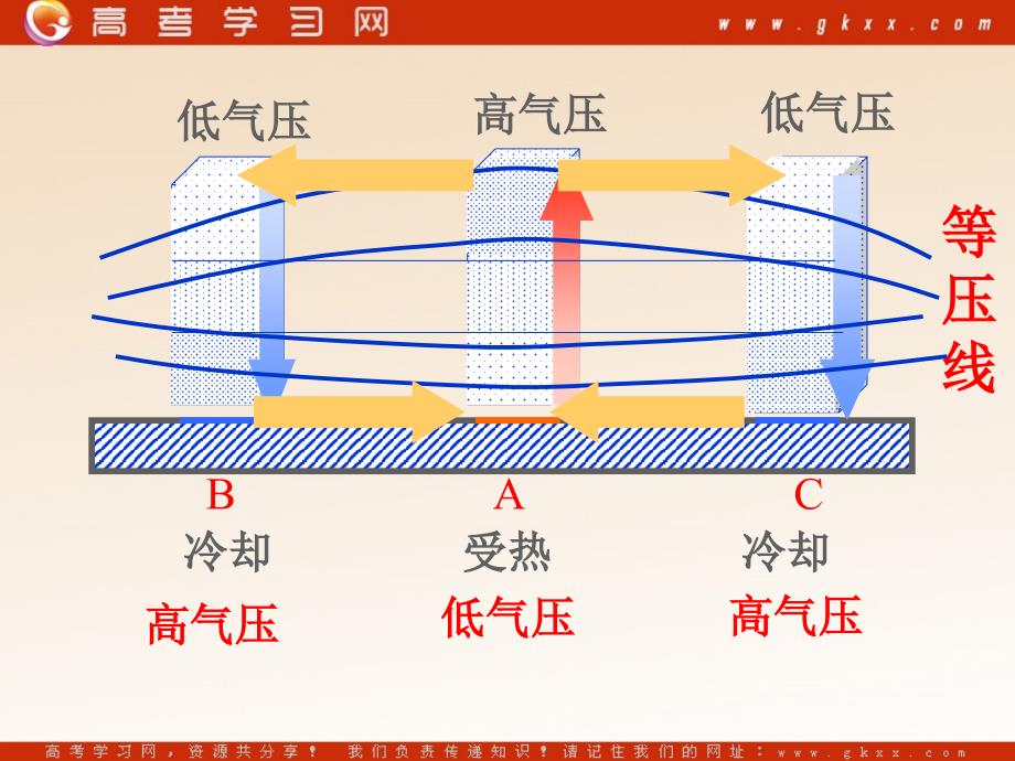 高中地理《气压带和风带》课件8（21张PPT）（新人教必修1）_第4页