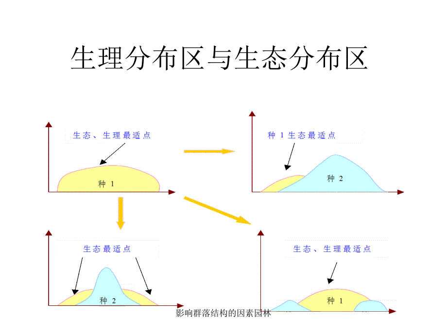 影响群落结构的因素园林课件_第3页