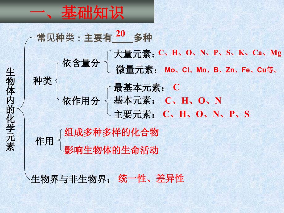 高中生物成套复习课件 人教版必修一化学元素和化合物_第2页