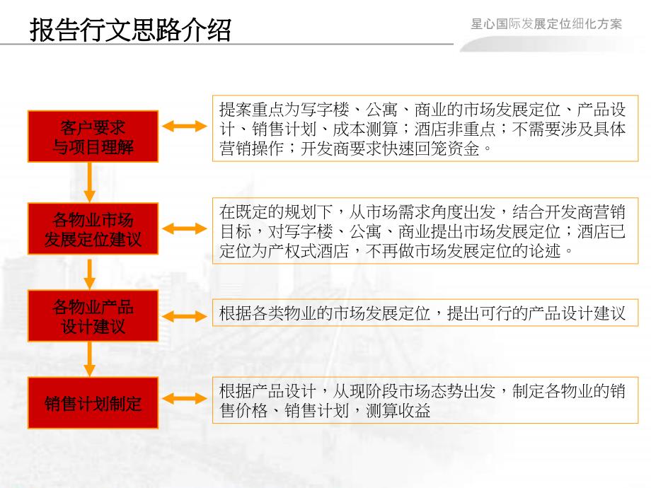 某国际商务中心发展定位细化方案_第2页