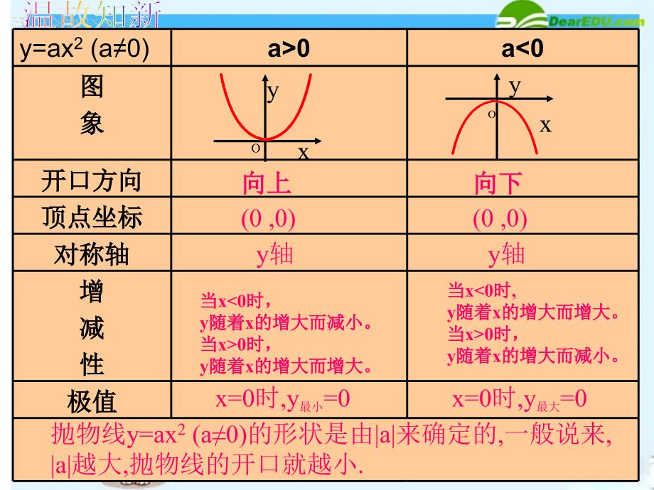 2722二次函数y=ax^2+k的图像与性质_第2页