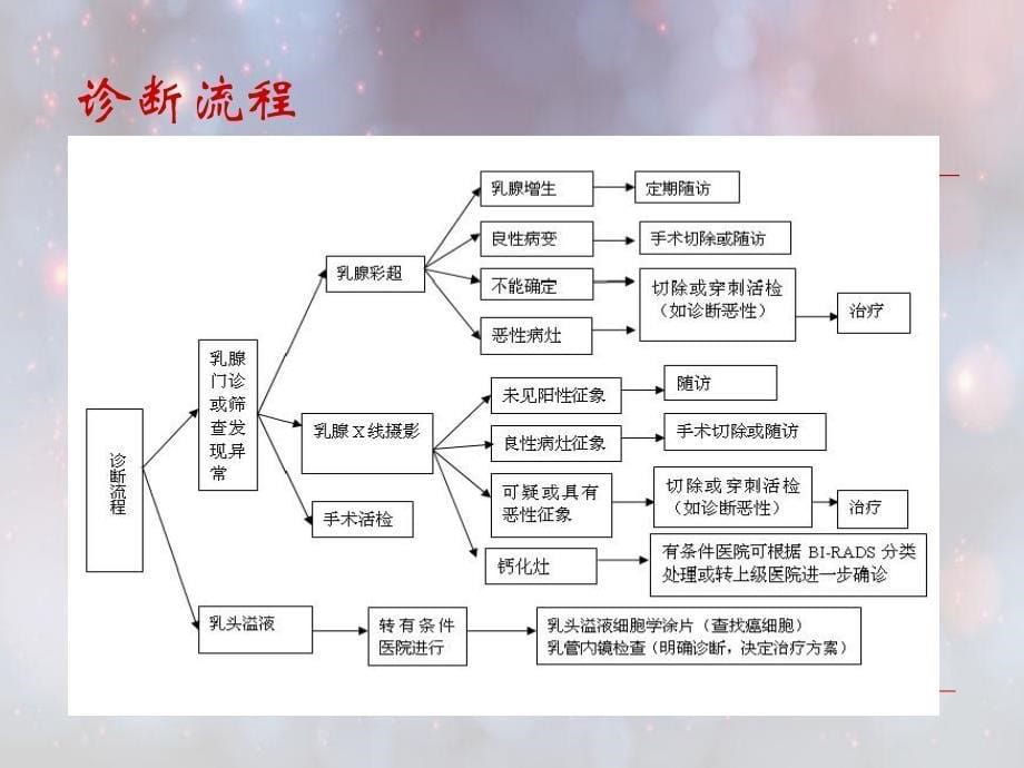 《乳腺癌放疗》课件_第5页