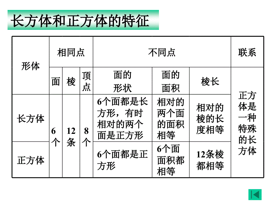 长方体和正方体整理与复习_第4页