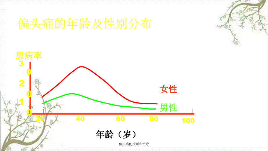 偏头痛的诊断和治疗课件_第4页