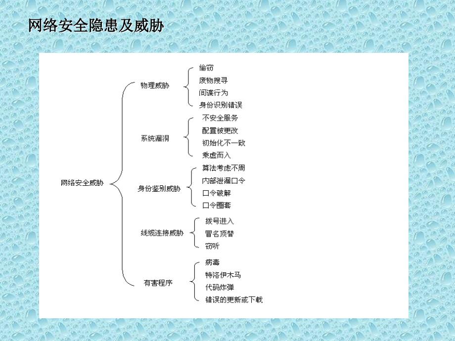 网络安全培训PPT最新版本.ppt_第3页